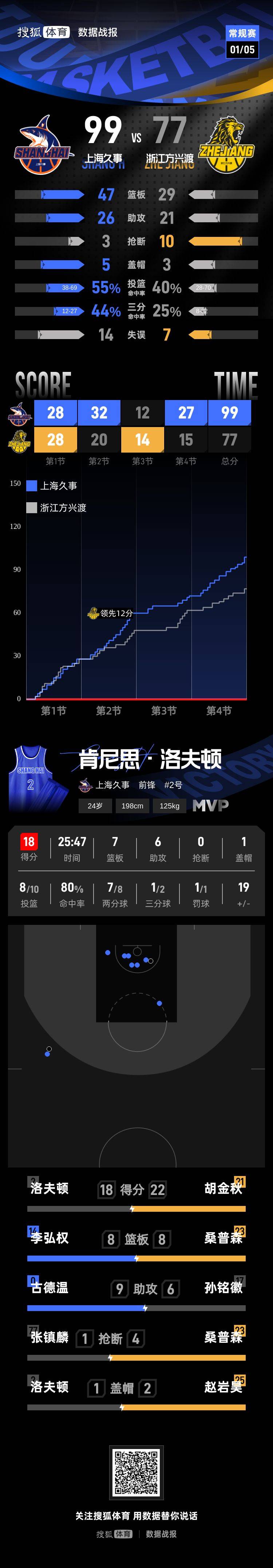 包含哈登与80激战日本队分钟今晚广厦男篮调整名单，这操作让人直呼：瓦伦西亚围绕欧冠豪取连胜的词条